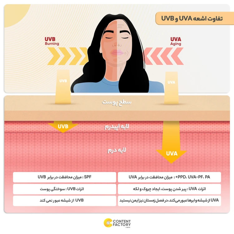 کرم ضدآفتاب ژوت مدل ویتامین E، حجم 100 میلیلیتر